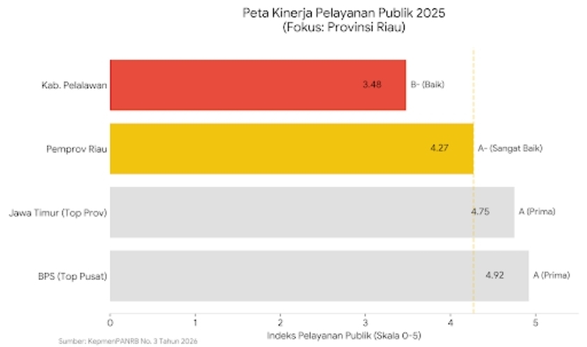 Hasil Evaluasi Pelayanan Publik 2025: Pemprov Riau Sabet Predikat A-, Pelalawan Masih Perlu Berbenah di Posisi B-