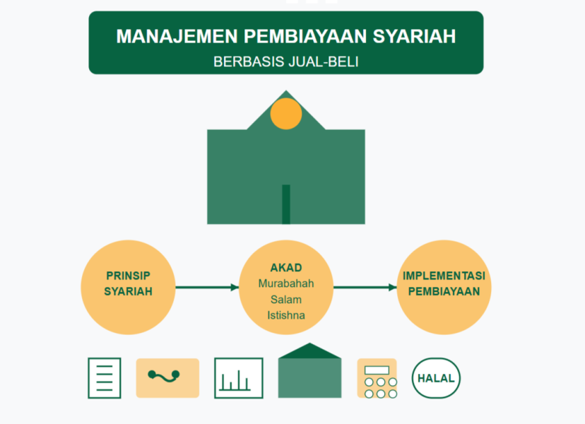 Optimasi Manajemen Pembiayaan Syariah Berbasis Jual-Beli: Integrasi Rantai Nilai dan Teknologi Blockchain